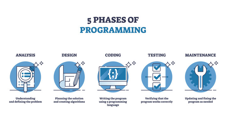 5 phases of programming and software development process outline diagram. Labeled scheme with analysis, design, coding, testing or maintenance as effective and lean work stages vector illustration.