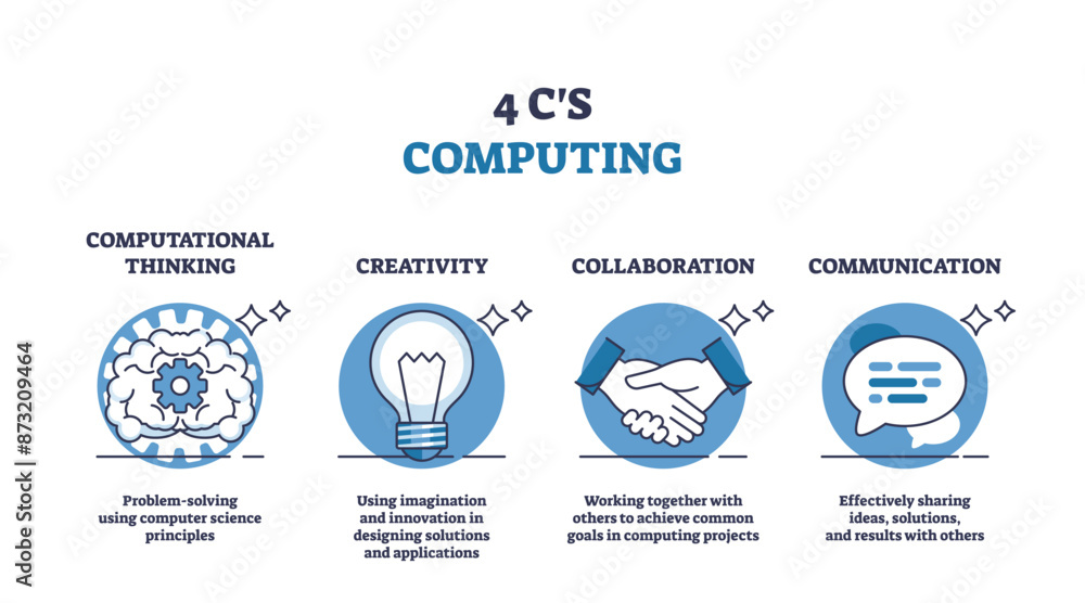 Aufkleber 4 c's computing as skills for successful stem project outline diagram. labeled educational scheme wi