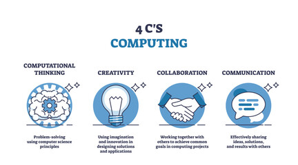 4 c's computing as skills for successful STEM project outline diagram. Labeled educational scheme with computational thinking, creativity, collaboration or communication skill set vector illustration
