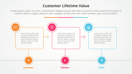 Obraz premium clv customer lifetime value infographic concept for slide presentation with outline box timeline with circle badge with 3 point list with flat style