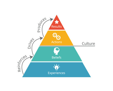 Culture change model from result, action, belief, experience
