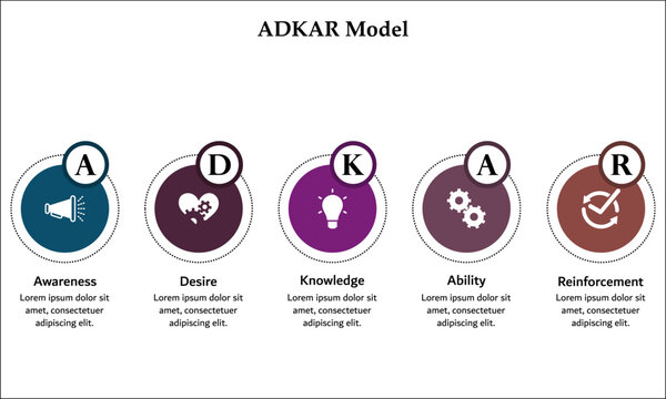 ADKAR Model - Awareness, Desire, knowledge, ability, reinforcement. Infographic template with icons and description placeholder