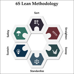 6S Lean methodology - Sort, straighten, sweep, standardize, sustain, safety. Infographic template with icons and description placeholder