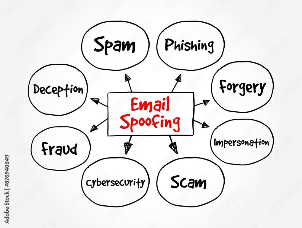 Poster email spoofing is the creation of email messages with a forged sender address, mind map text concept