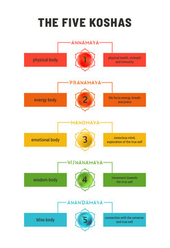A vector infographic depicting the 5 koshas or layers of existence in yoga philosophy. Each kosha is represented by a colored lotus symbol and described with its Sanskrit name and key attributes.