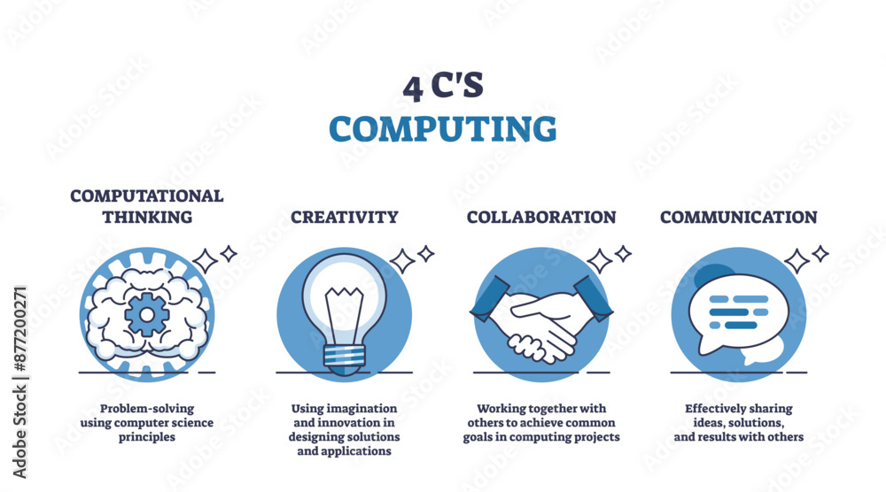 Aufkleber 4 c's computing as skills for successful stem project outline diagram, transparent background. label