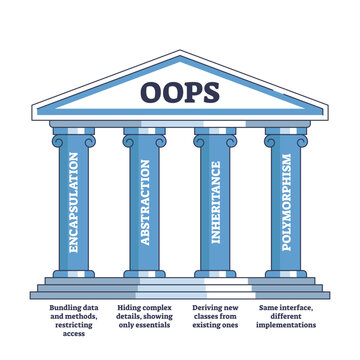 4 OOP pillars as effective software programming methodology outline diagram, transparent background. Encapsulation, abstraction, inheritance and polymorphism scheme.