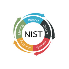 Illustration of NIST Cybersecurity Framework diagram. Identify, Protect, Detect, Respond, and Recover.