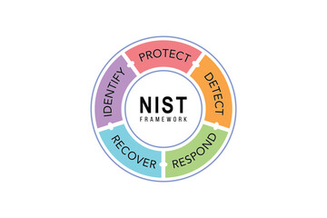 Illustration of NIST Framework diagram. Cybersecurity model to identify, protect, detect, respond and recover