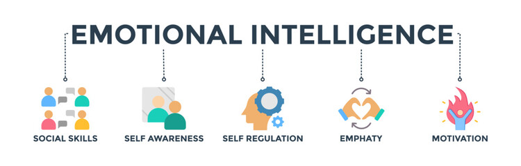 Emotional intelligence banner concept with icon of social skills, self-awareness, self-regulation, empathy and motivation 