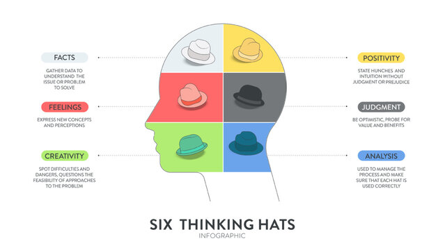 Six thinking hats concept diagram is illustrated into infographic presentation vector. The picture has 6 elements as colorful hats. Each represents facts, feeling, creativity, judgment, analysis, etc.