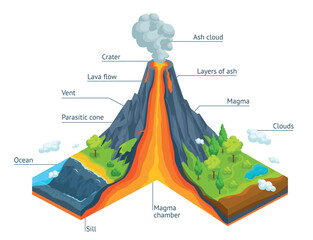 Volcano infographic. Volcanic eruption 3d isometric cross section structure, earth crust subduction lava magma crater geology diagram shield volcanoes ingenious illustration