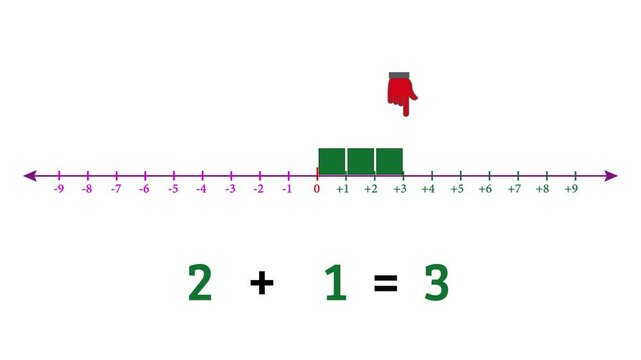 Video showing the sum of relative numbers