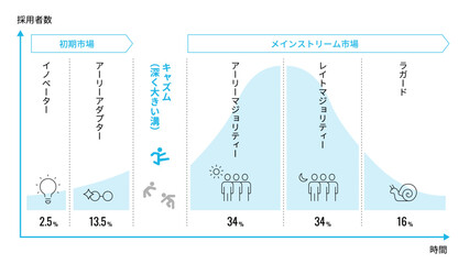 キャズム理論