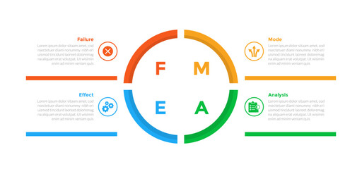 FMEA Failure Mode and Effects Analysis infographics template diagram with outline circle center on center with 4 point step design for slide presentation