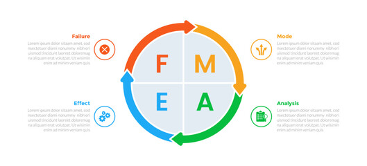 FMEA Failure Mode and Effects Analysis infographics template diagram with big circle arrow cycle with 4 point step design for slide presentation