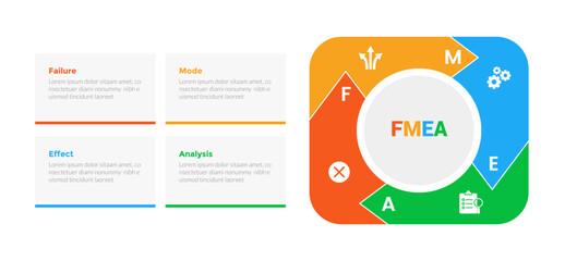 FMEA Failure Mode and Effects Analysis infographics template diagram with square round with arrow cycle with 4 point step design for slide presentation