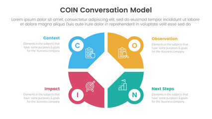 COIN Conversation Model infographic 4 point stage template with creative big circle on center for slide presentation