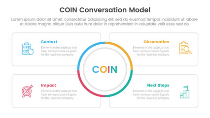 COIN Conversation Model infographic 4 point stage template with big circle center and square outline box for slide presentation