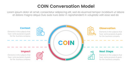 COIN Conversation Model infographic 4 point stage template with big circle center and symmetric text for slide presentation