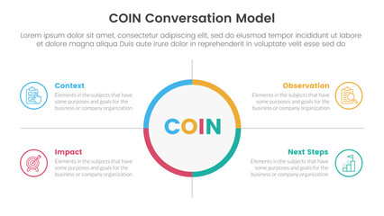 COIN Conversation Model infographic 4 point stage template with big circle center and outline box description for slide presentation