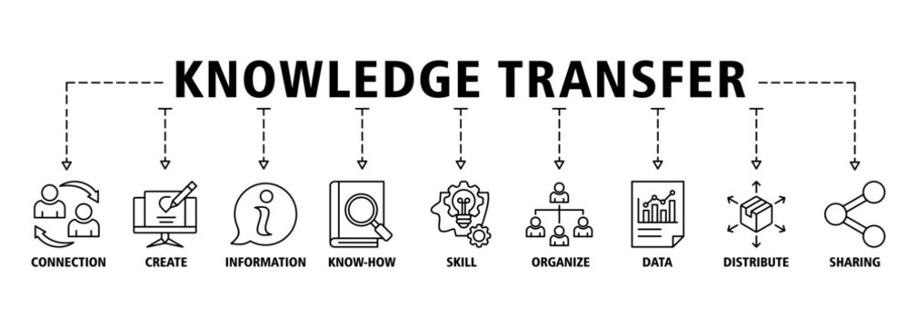 Knowledge transfer banner web icon set vector symbol illustration concept with icon of connection, create, information, know-how, skill, organize, data, distribute and sharing