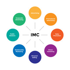 Integrated Marketing Communication Tool
