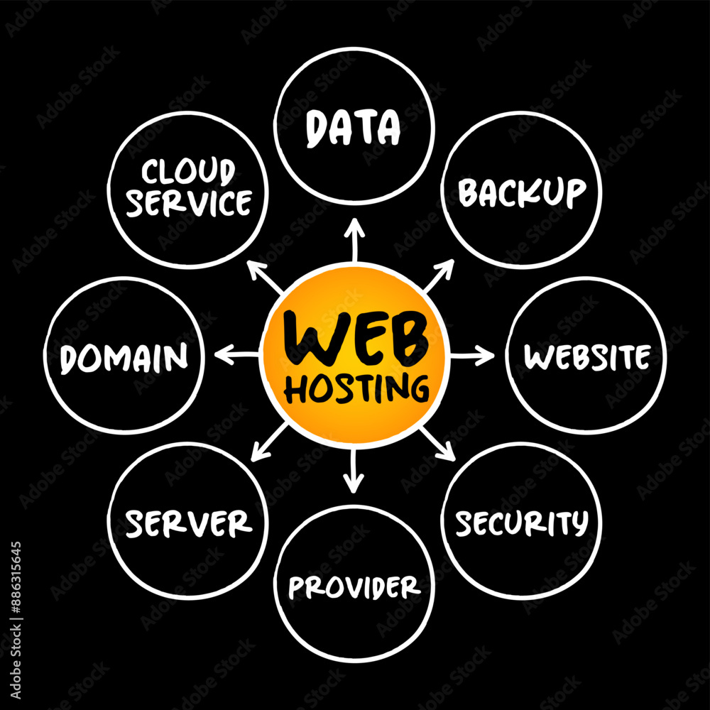 Poster web hosting - internet hosting service that hosts websites for clients, mind map concept for present