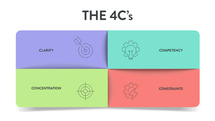 Naklejka premium Focus on the 4C strategy infographic diagram chart banner presentation template with icon vector has clear goals (clarify), skills (competency), resource (constraints), prioritization (concentration).