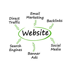 Six Drivers of Traffic to Website