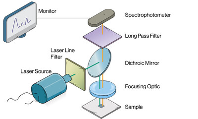 Detailed Vector Illustration of Raman Spectrometer Principle and Instrumentation on White Background.