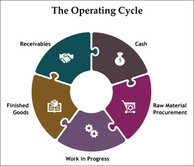 Five steps of operating cycle - Cash, Raw material procurement, Work in progress, Finished goods, Receivables. Infographic template with icons and description placeholder
