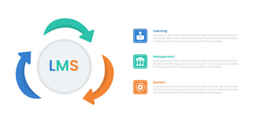 LMS learning management system infographics template diagram with circular arrow on circle with 3 point step design for slide presentation