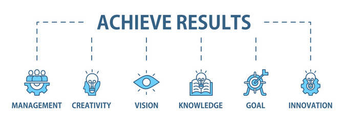 Achieve results banner web icon set vector illustration concept with icon of creativity, vision, innovation, knowledge, experience, management and goal