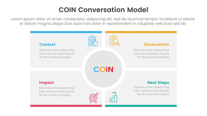COIN Conversation Model infographic 4 point stage template with big circle center rectangle square for slide presentation