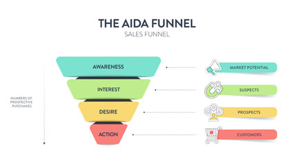 AIDA strategy framework infographic diagram banner template with icon vector has awareness, interest, desire, action for tracing the customer journey, advertising model of customer product purchasing.