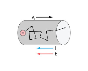 Drift velocity depiction. Red electron with black velocity vectors in a gray cylindrical wire. Blue current and red electric field. Random motion of electron with drift to the right. White background. © Bryan