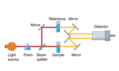 Double Beam UV Vis Spectrophotometer Principle and Instrumentation Vector Illustration on White Background, Spectroscopy Graphic, Science Diagram.