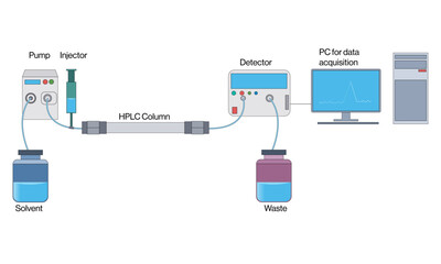 Detailed Vector of HPLC Principles and Instrumentation in White Background, Chromatography Analysis, Laboratory Methods.