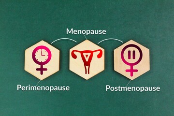 words perimenopause, menopause and postmenopause. the concept of menopause stage or period or age