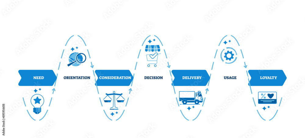 Poster customer journey map with purchase path and process stages outline diagram, transparent background. 