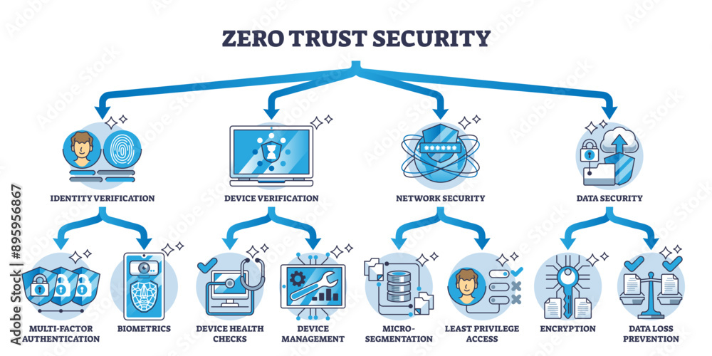 Poster zero trust security for full protection and data safety outline diagram, transparent background. lab
