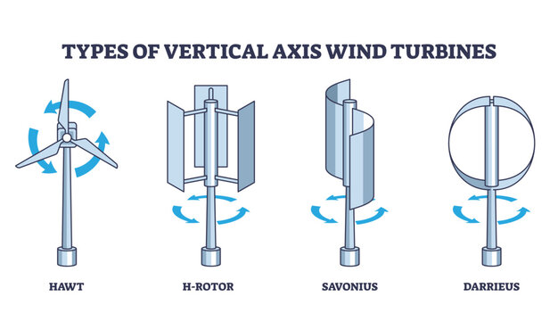 Types of vertical axis wind turbines with rotation principle outline diagram, transparent background. Labeled educational list with hawt, h-rotor, savonius and darrieus models illustration.