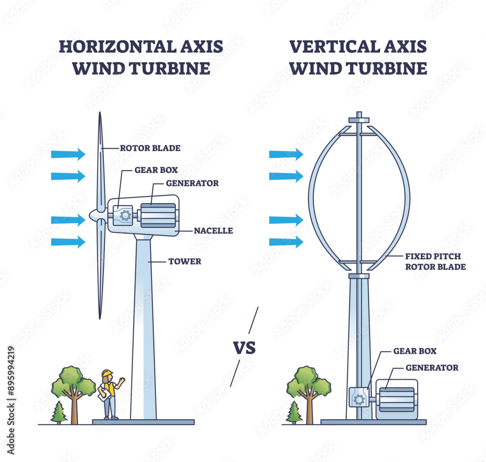 Aufkleber horizontal vs vertical axis wind turbine principle and structure outline diagram, transparent backgr