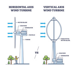 Horizontal vs vertical axis wind turbine principle and structure outline diagram, transparent background. Labeled educational scheme. © VectorMine