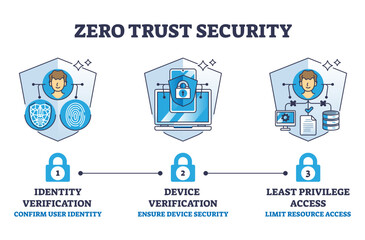 Zero trust security with identity and device verification outline diagram, transparent background. Labeled educational scheme with least privilege access.