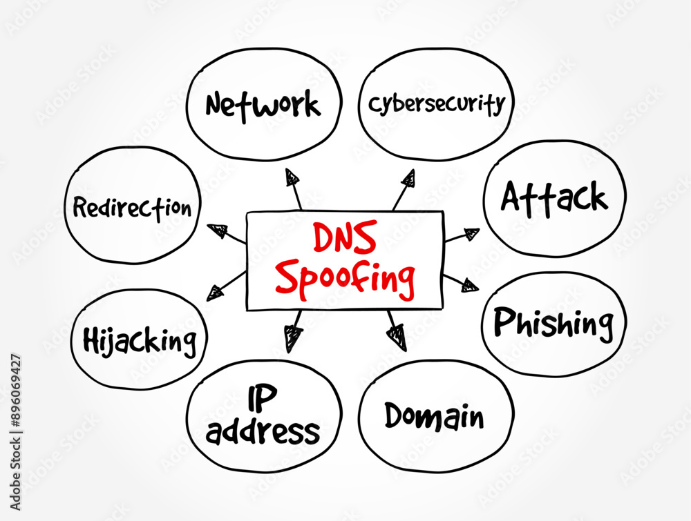 Poster dns spoofing is the process of poisoning entries on a dns server to redirect a targeted user to a ma