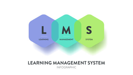 LMS or Learning Management System model infographic diagram chart banner template vector for presentation has learning, management and system. Acronym illustration. Education learning programs concept