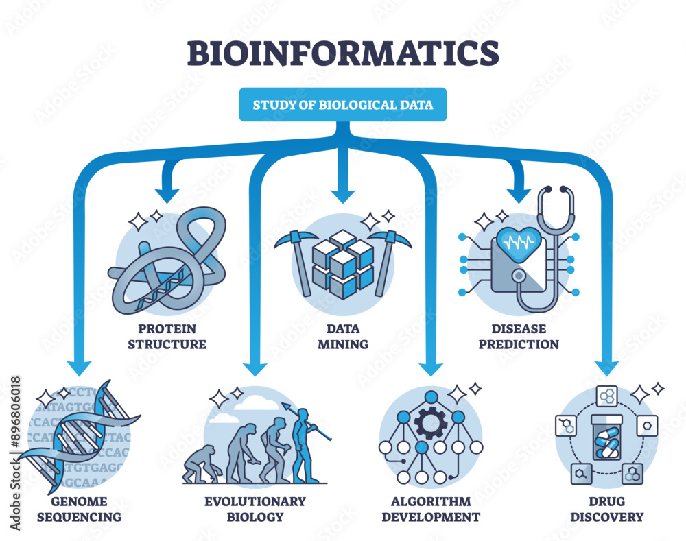 Poster bioinformatics as study and research of biological data outline diagram, transparent background. lab