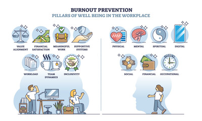 Burnout prevention and well being solutions in workplace outline diagram, transparent background. Labeled educational scheme.